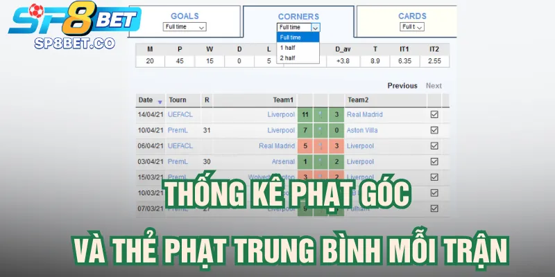 Thống kê phạt góc và thẻ phạt trung bình mỗi trận